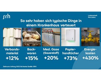 So sehr haben sich typische Dinge in einem Krankenhaus verteuert: Verbandsmaterial +12%, Backwaren +15%, Med. Gase (Sauerstoff) +20%, Papierhandtücher +73%, Energiekosten +430%. Zeitraum: Anfang 2022 bis heute; Quelle: SRH.